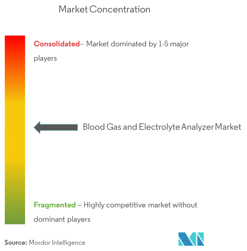 Blood gas and Electrolyte Analyzer market Image 4